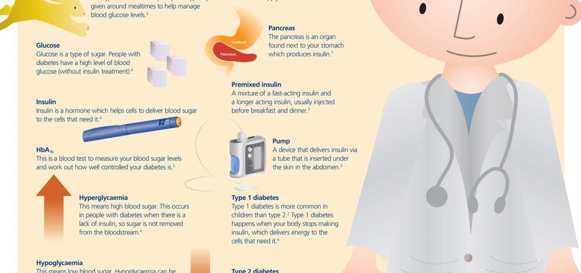 nfographic - Diabetes terms