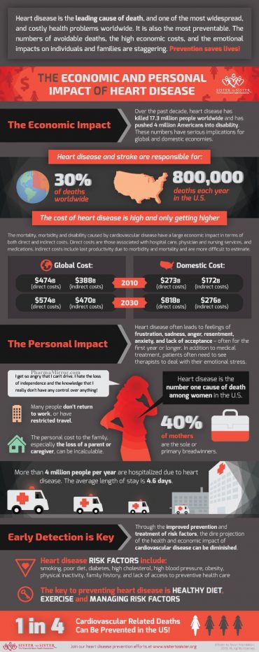 Infographic - The Economic and Personal Impact of Heart Disease ...