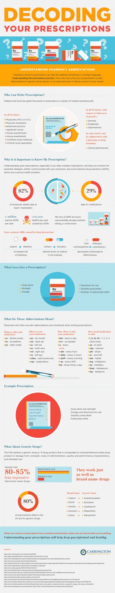 Infographic: The Basics of Understanding Pharmacy Abbreviations ...