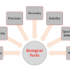 Main validation parameters of bioanalytical methods