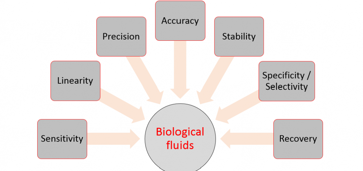 Main validation parameters of bioanalytical methods