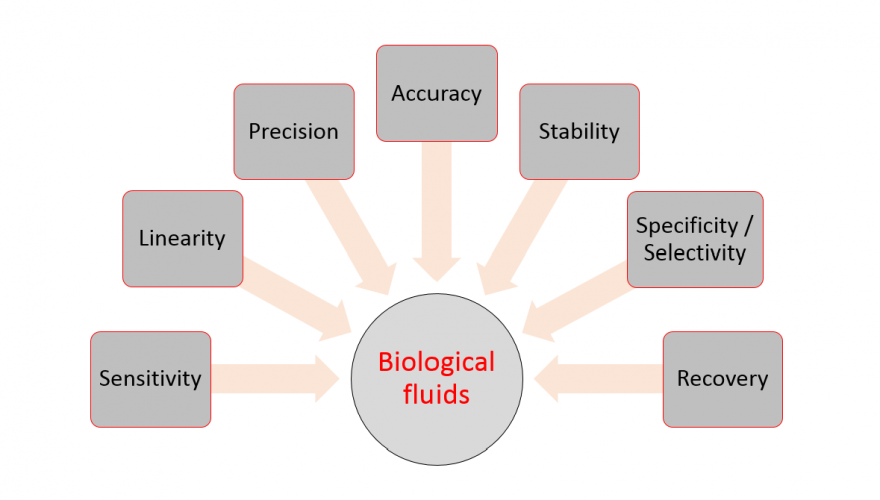 bioanalytical-method-validation-and-its-current-updates-pharma-mirror