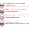 main steps during a method transfer