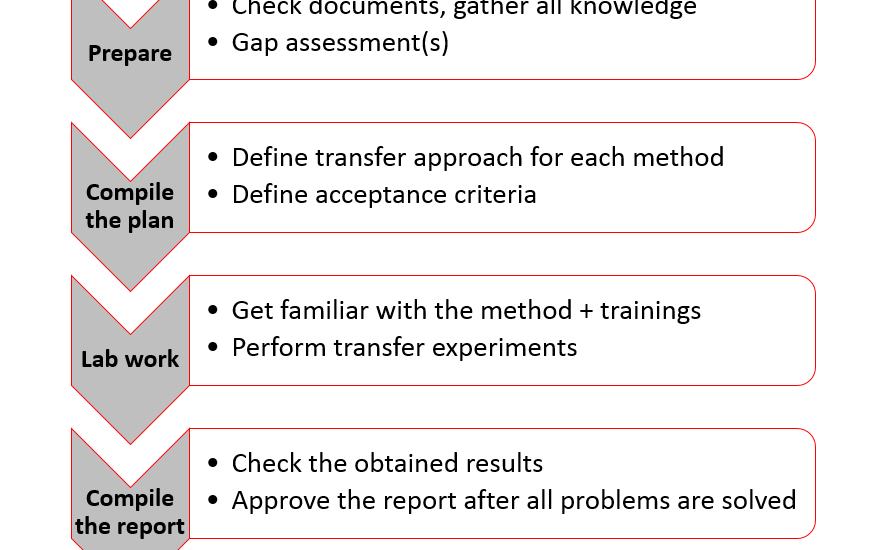 main steps during a method transfer