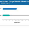 Global Ophthalmic Drugs Market to Expand Modestly