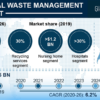 Medical Waste Management Market During COVID-19 Pandemic