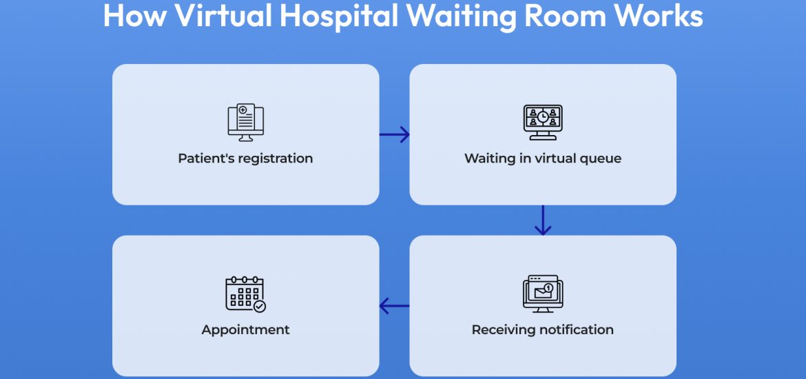 How Virtual Hospital Waiting Room Works