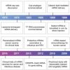 Key discoveries and advances in mRNA-based therapeutics